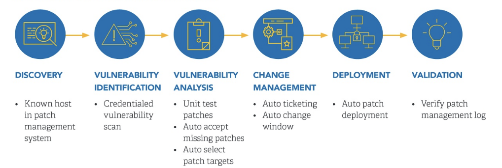 Accelerating Vulnerability Remediation img1