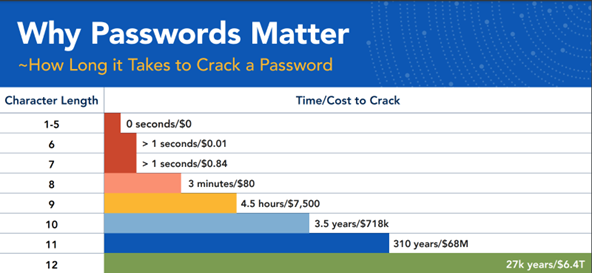 password cracking chart