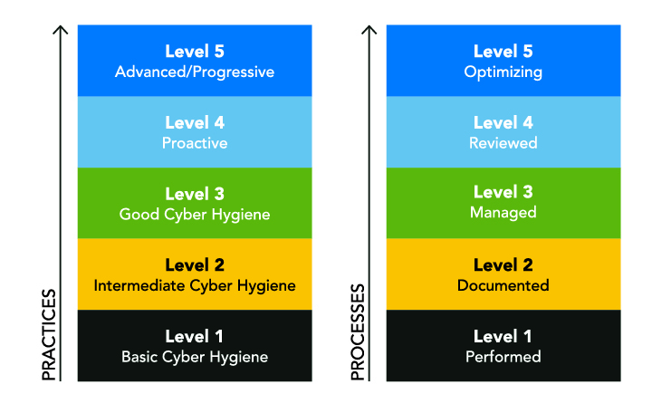 CMMC_Practices-Processes_Levels_720x456-100