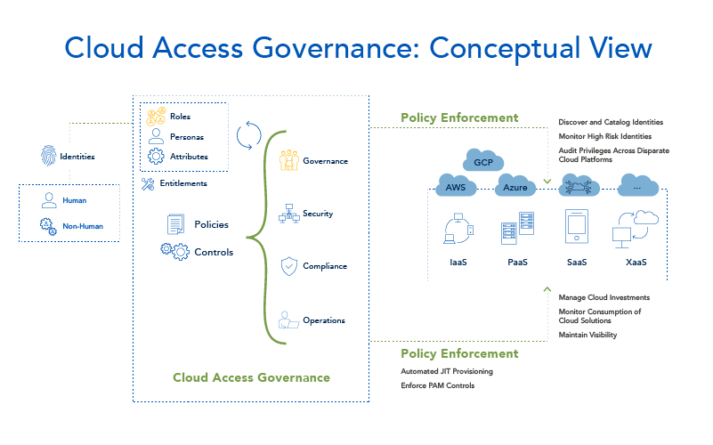 cpi-IDGov_Blog-Interior-Image-Cloud-Governance_800x500 copy-100