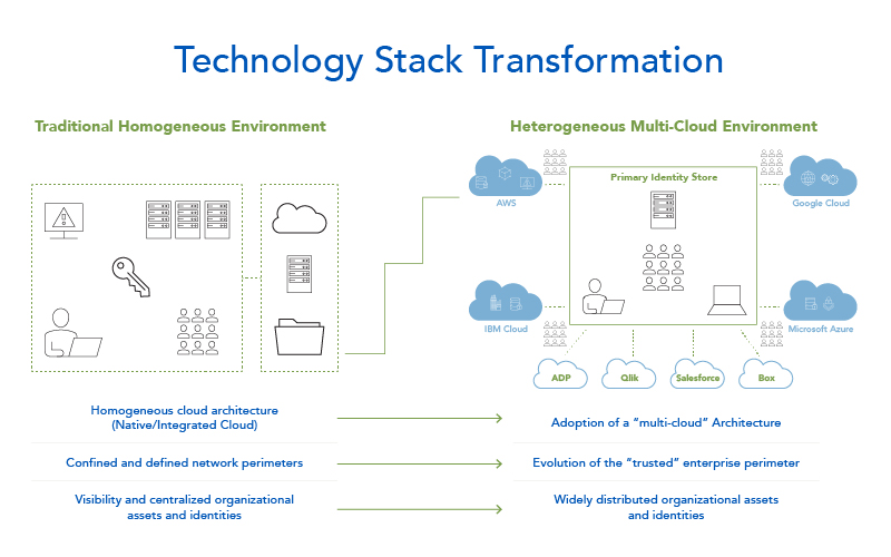 cpi-IDGov_Blog-Interior-Image-TechStackTransformation_800x500-100