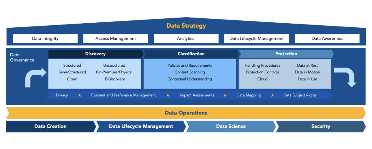 data-strategy-structure