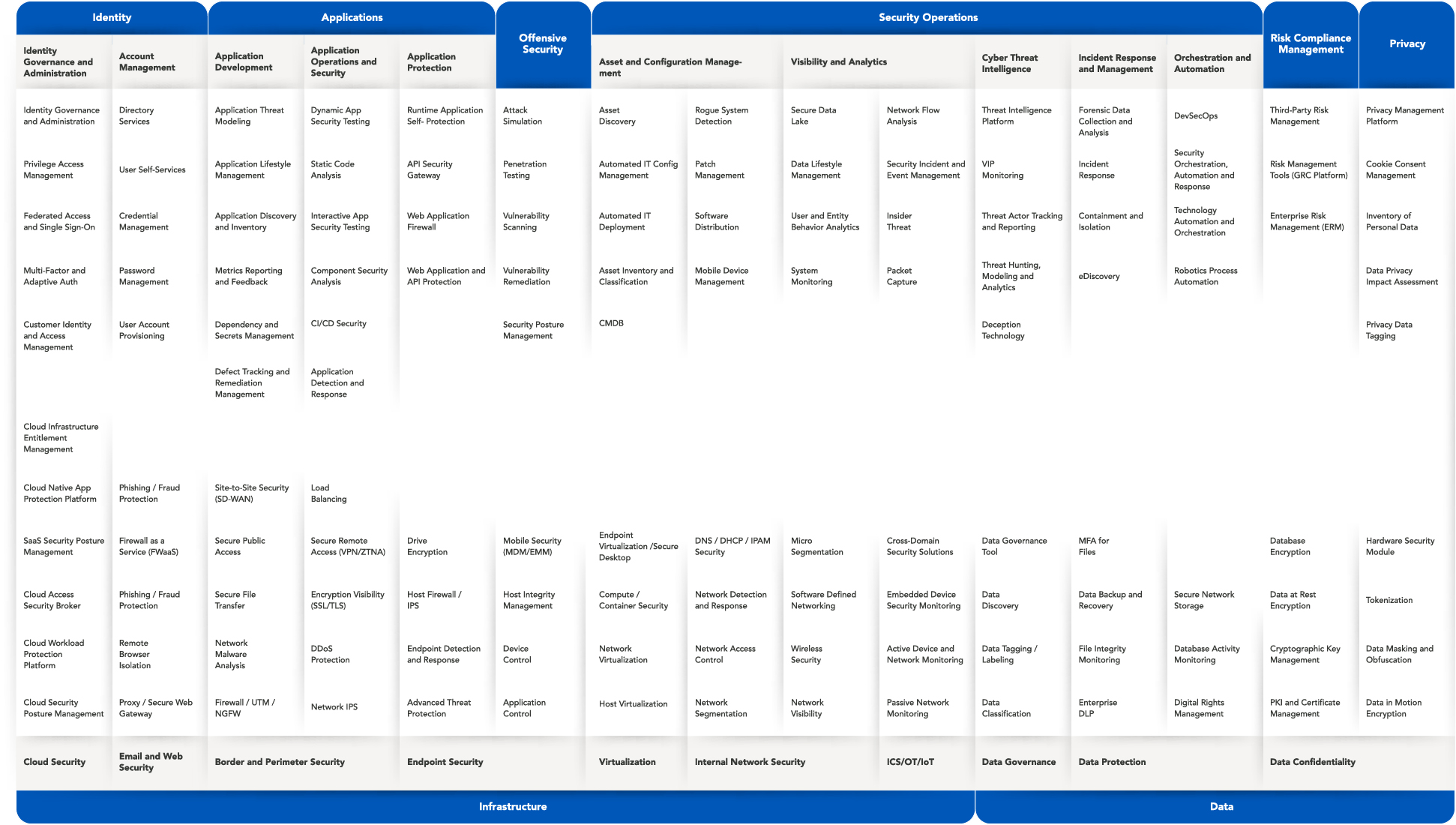 Example of Security Domains and Controls Included in Evaluation