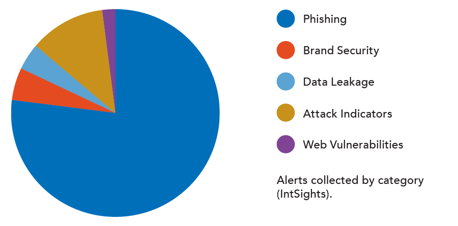 CTIE Alerts by Category