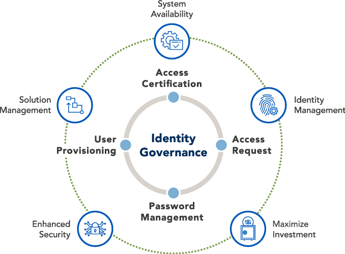 Cyber Operations Identity Governance Diagram