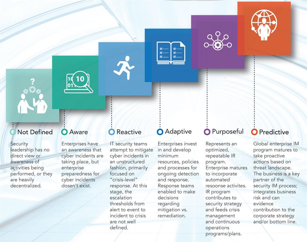 EIM Maturity Model