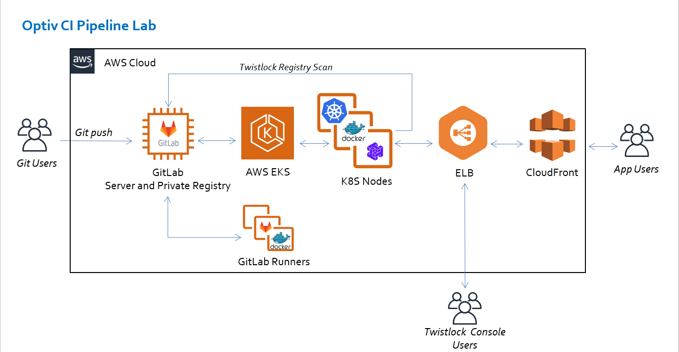 Optiv CI Pipeline Lab