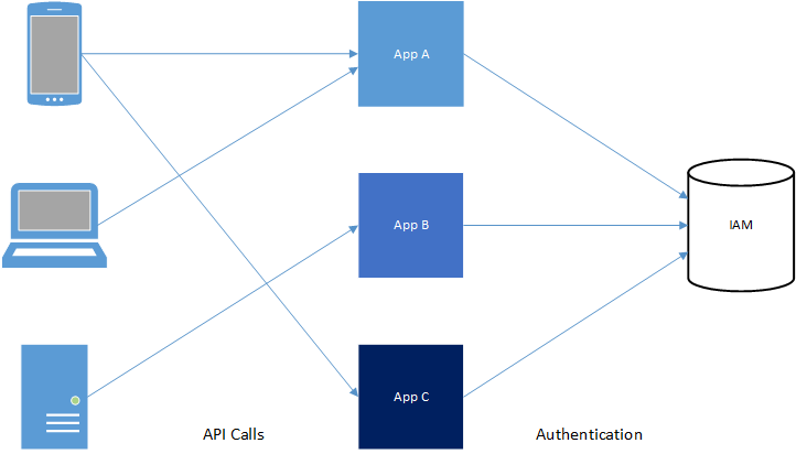 Serverless 1