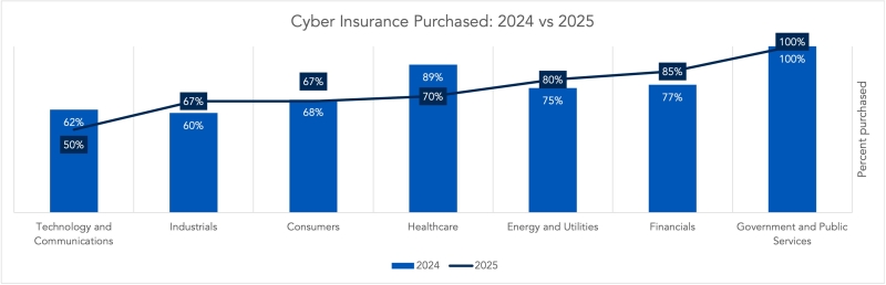 Cyber Insurance Purchased 2024 vs 2025