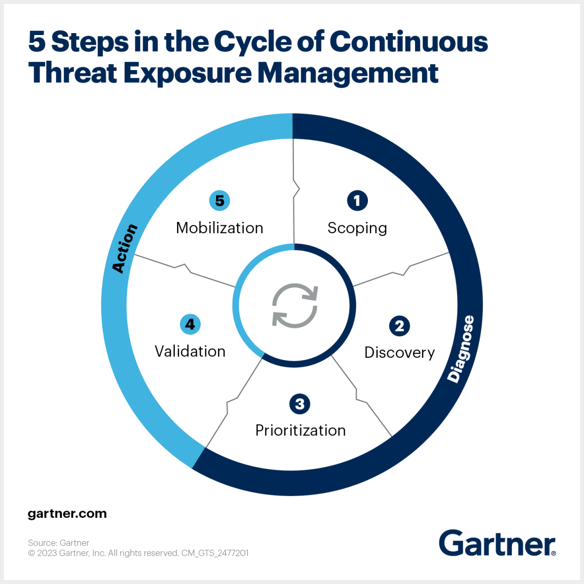 5-steps-in-cycly-of-continous-threat-exposure-management