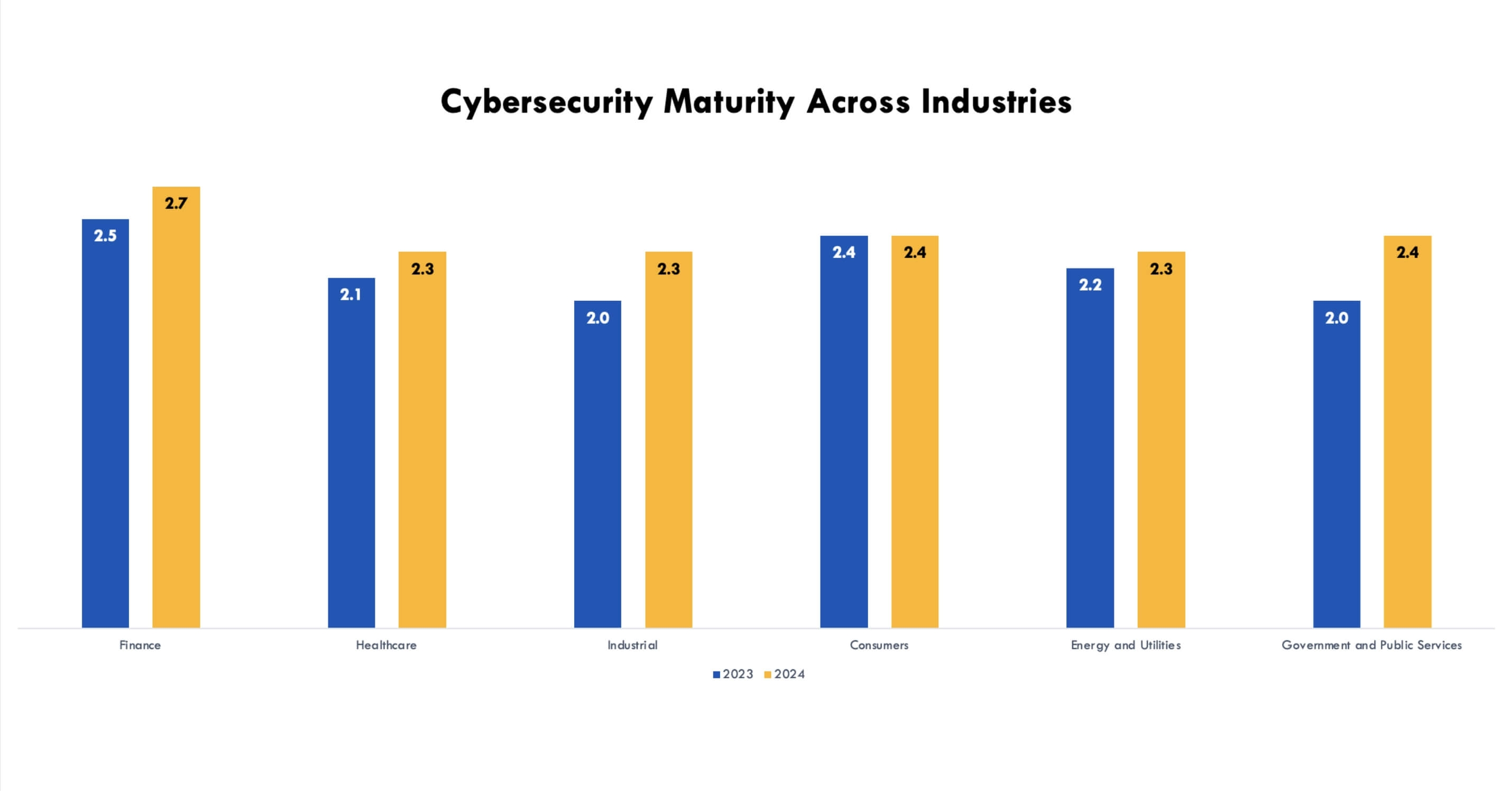 cybersecurity-maturity-across-industries-year