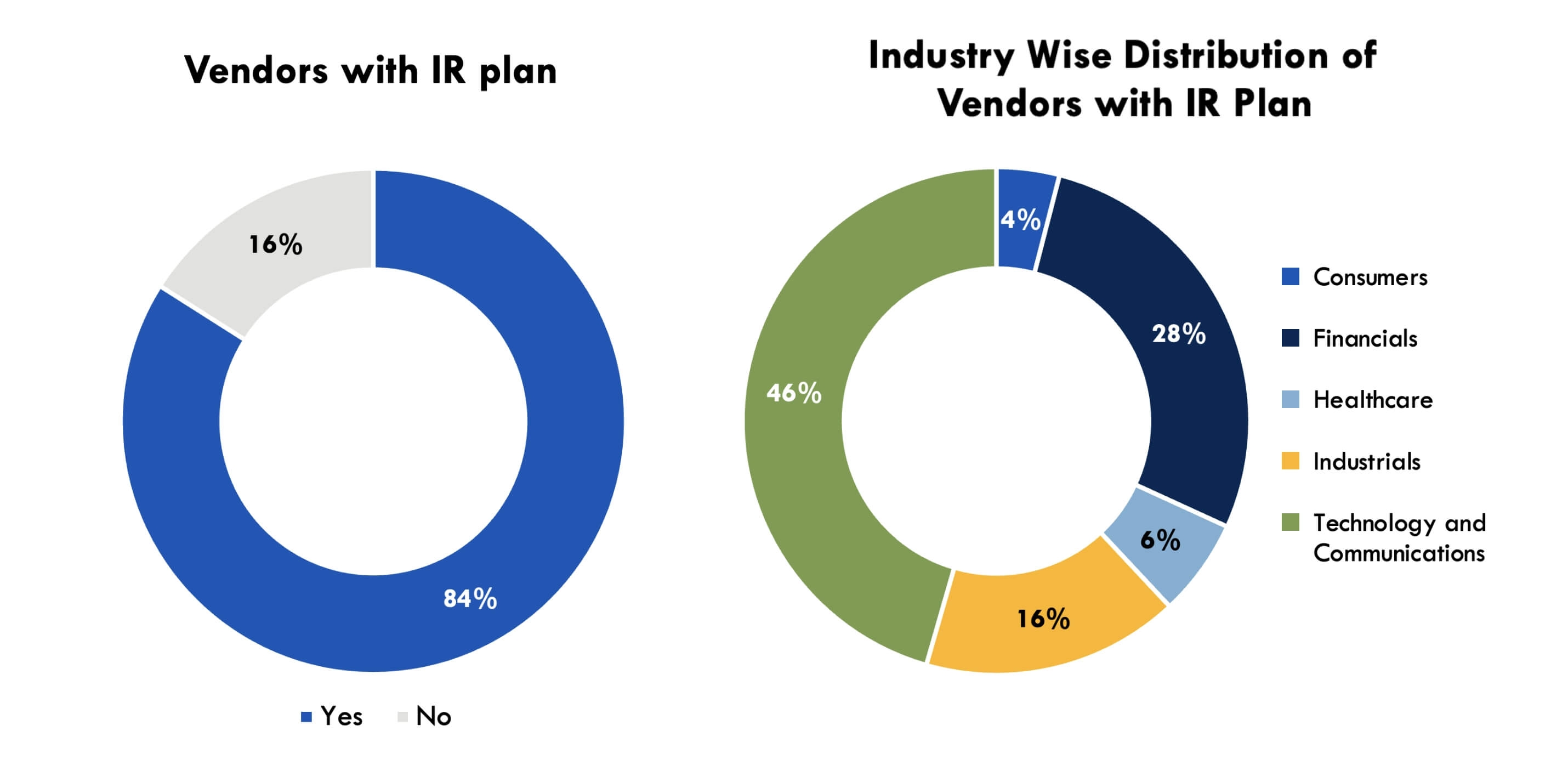 vendors-with-ir-plan-distribution-chart